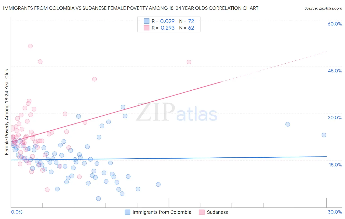 Immigrants from Colombia vs Sudanese Female Poverty Among 18-24 Year Olds