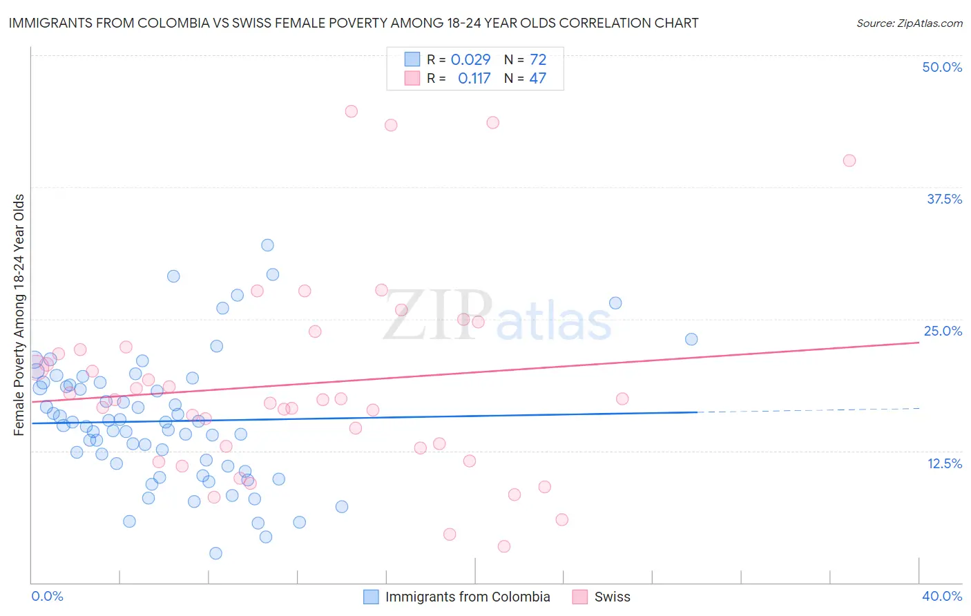 Immigrants from Colombia vs Swiss Female Poverty Among 18-24 Year Olds