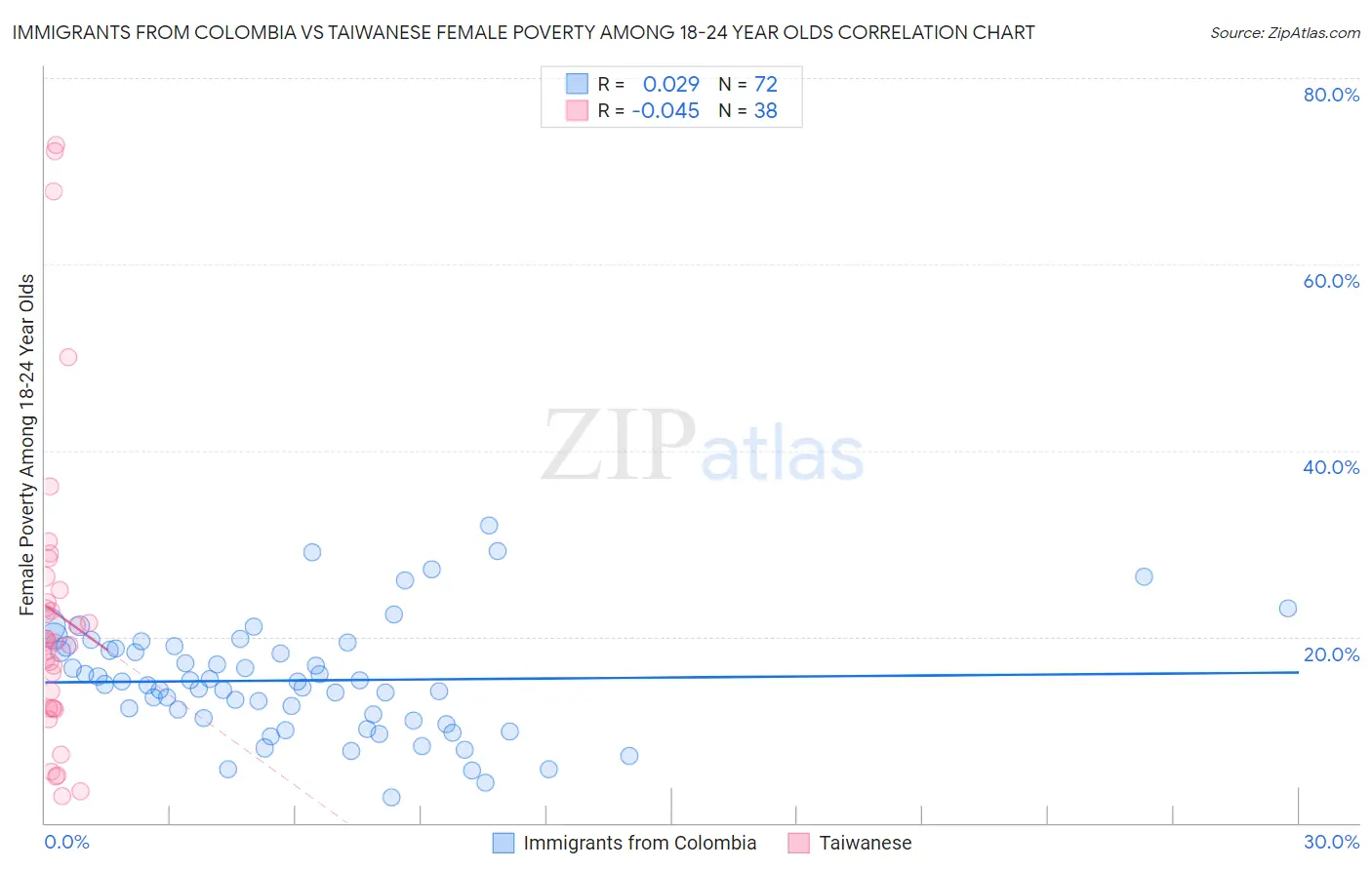 Immigrants from Colombia vs Taiwanese Female Poverty Among 18-24 Year Olds