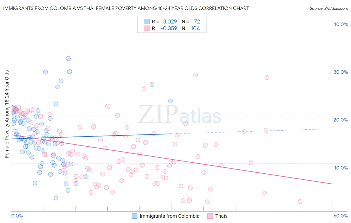 Immigrants from Colombia vs Thai Female Poverty Among 18-24 Year Olds