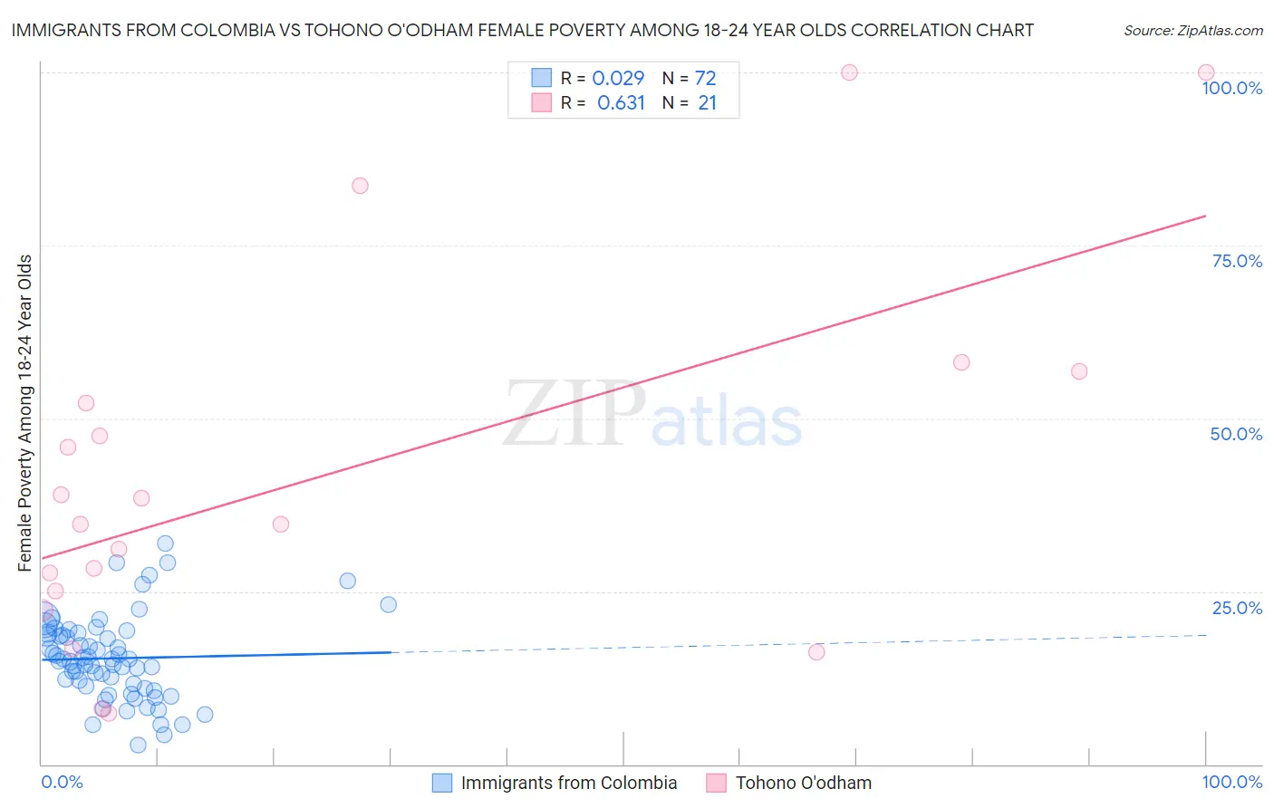 Immigrants from Colombia vs Tohono O'odham Female Poverty Among 18-24 Year Olds