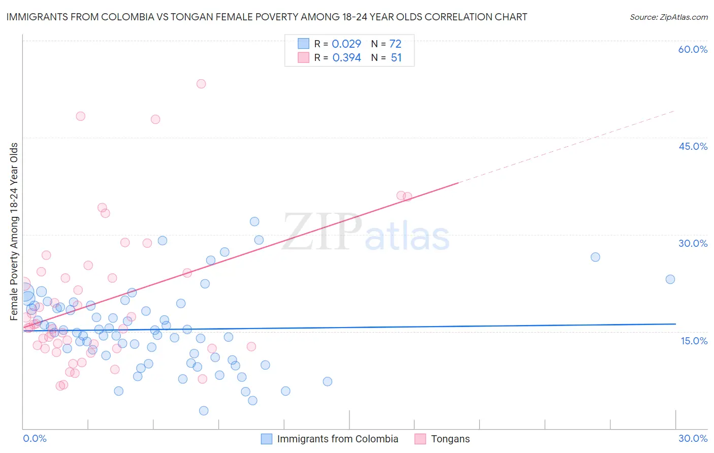 Immigrants from Colombia vs Tongan Female Poverty Among 18-24 Year Olds