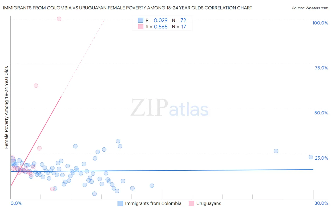 Immigrants from Colombia vs Uruguayan Female Poverty Among 18-24 Year Olds