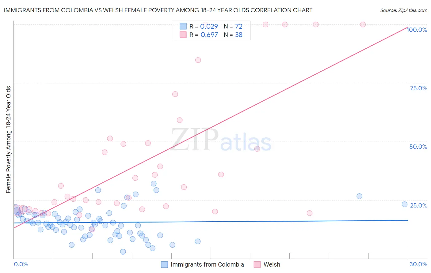 Immigrants from Colombia vs Welsh Female Poverty Among 18-24 Year Olds