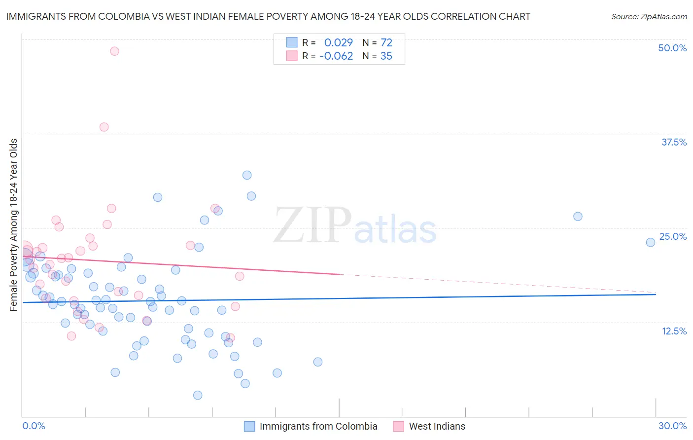 Immigrants from Colombia vs West Indian Female Poverty Among 18-24 Year Olds