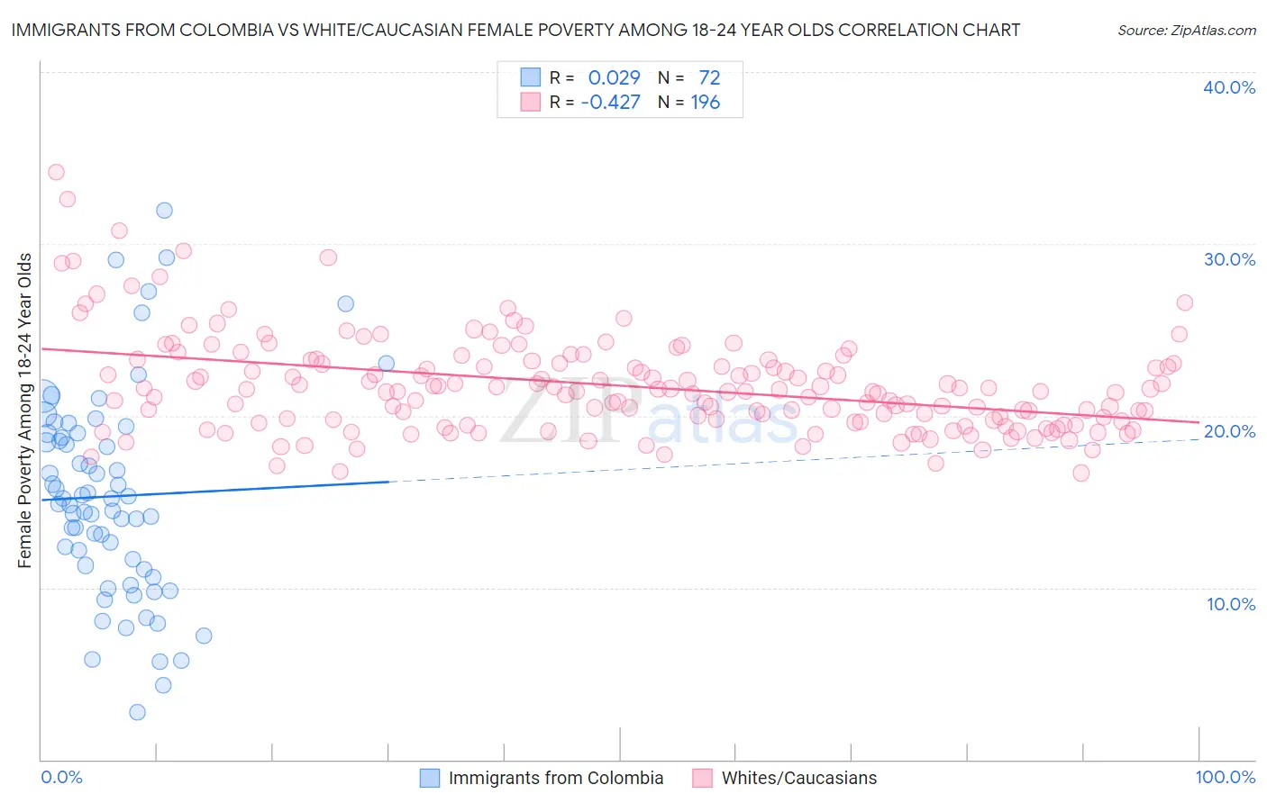 Immigrants from Colombia vs White/Caucasian Female Poverty Among 18-24 Year Olds