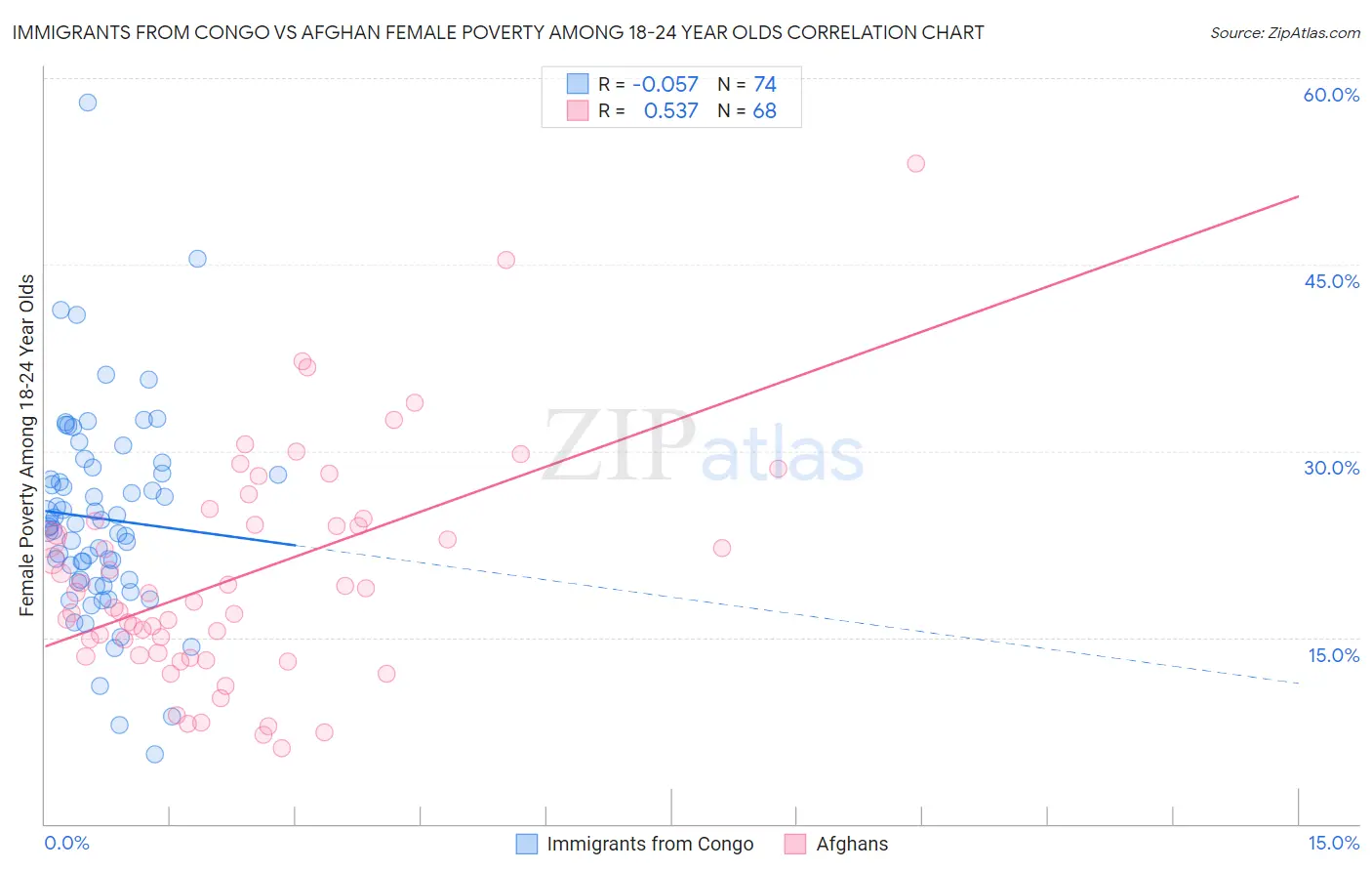 Immigrants from Congo vs Afghan Female Poverty Among 18-24 Year Olds