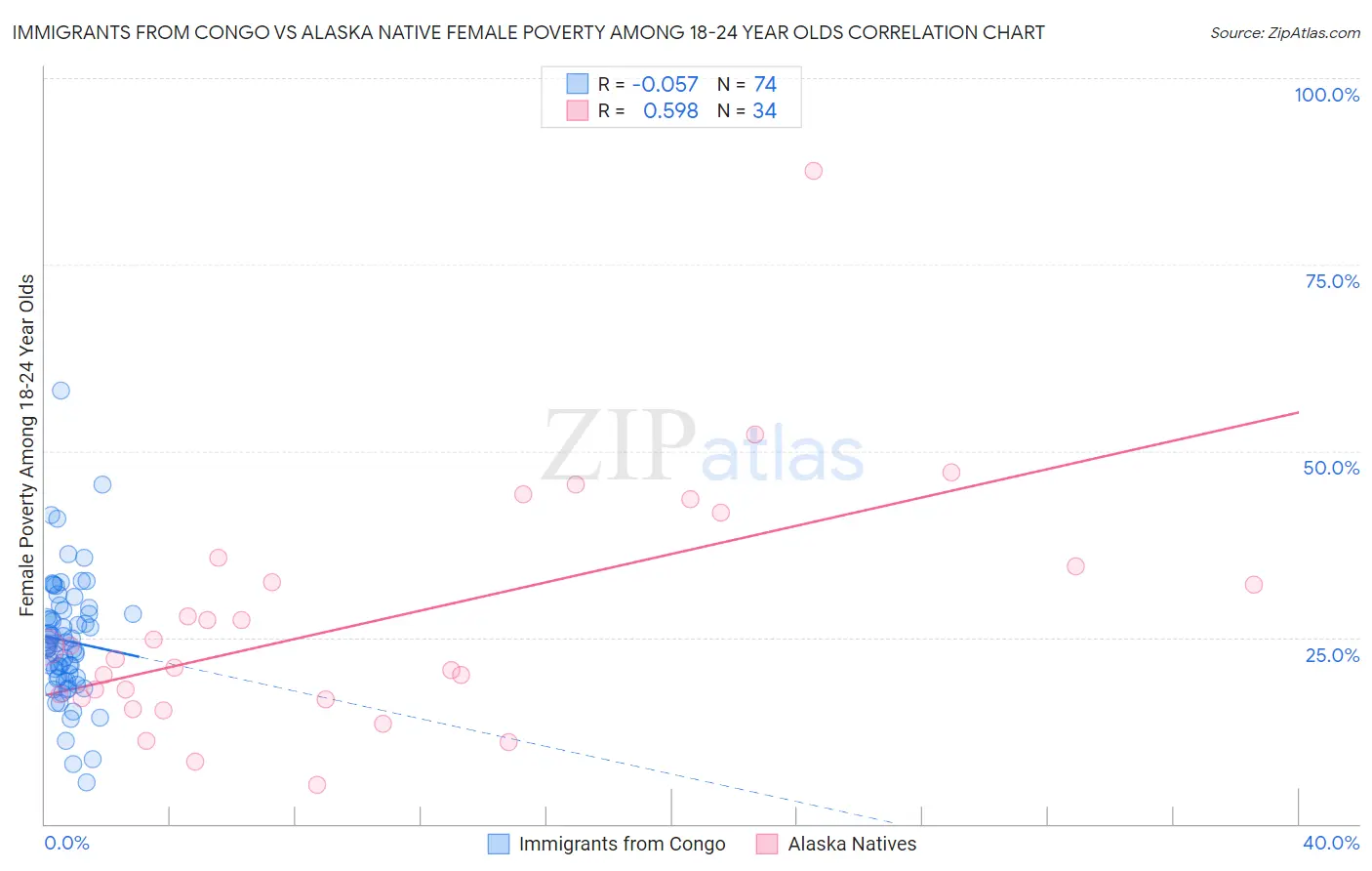 Immigrants from Congo vs Alaska Native Female Poverty Among 18-24 Year Olds