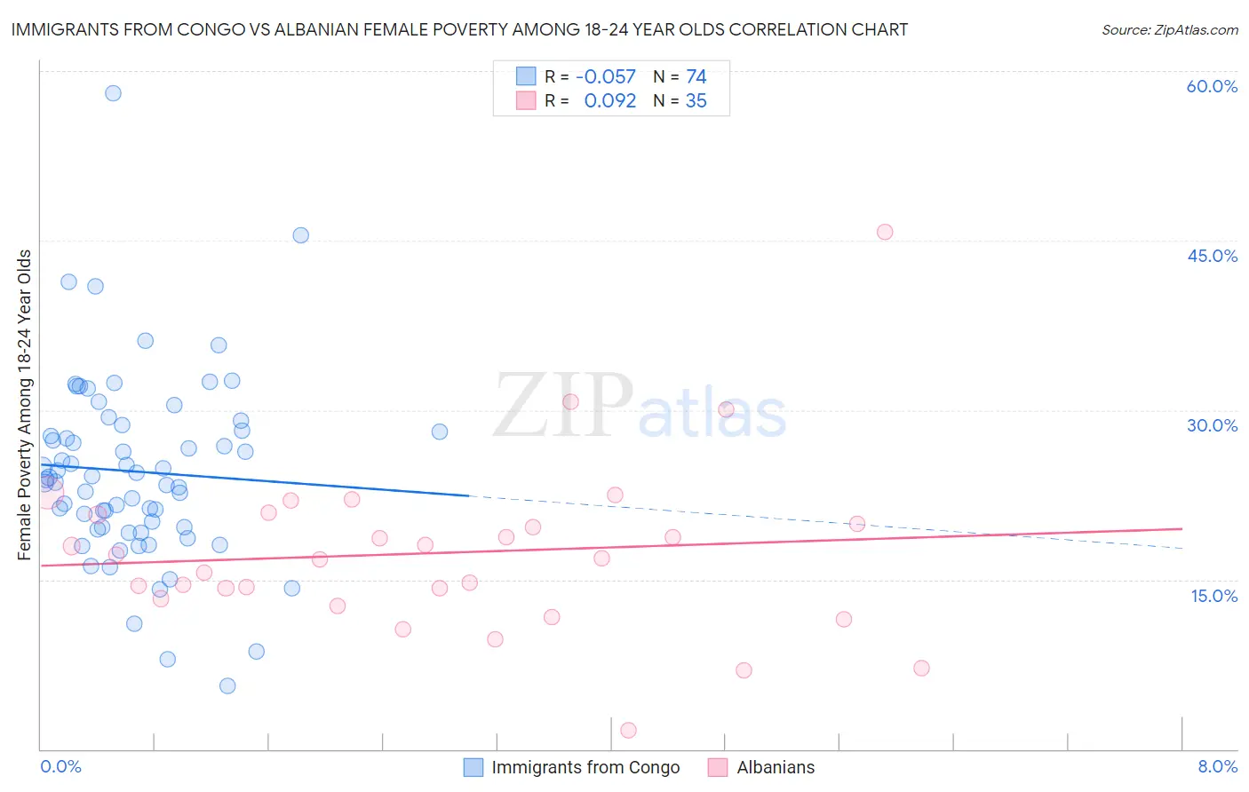 Immigrants from Congo vs Albanian Female Poverty Among 18-24 Year Olds
