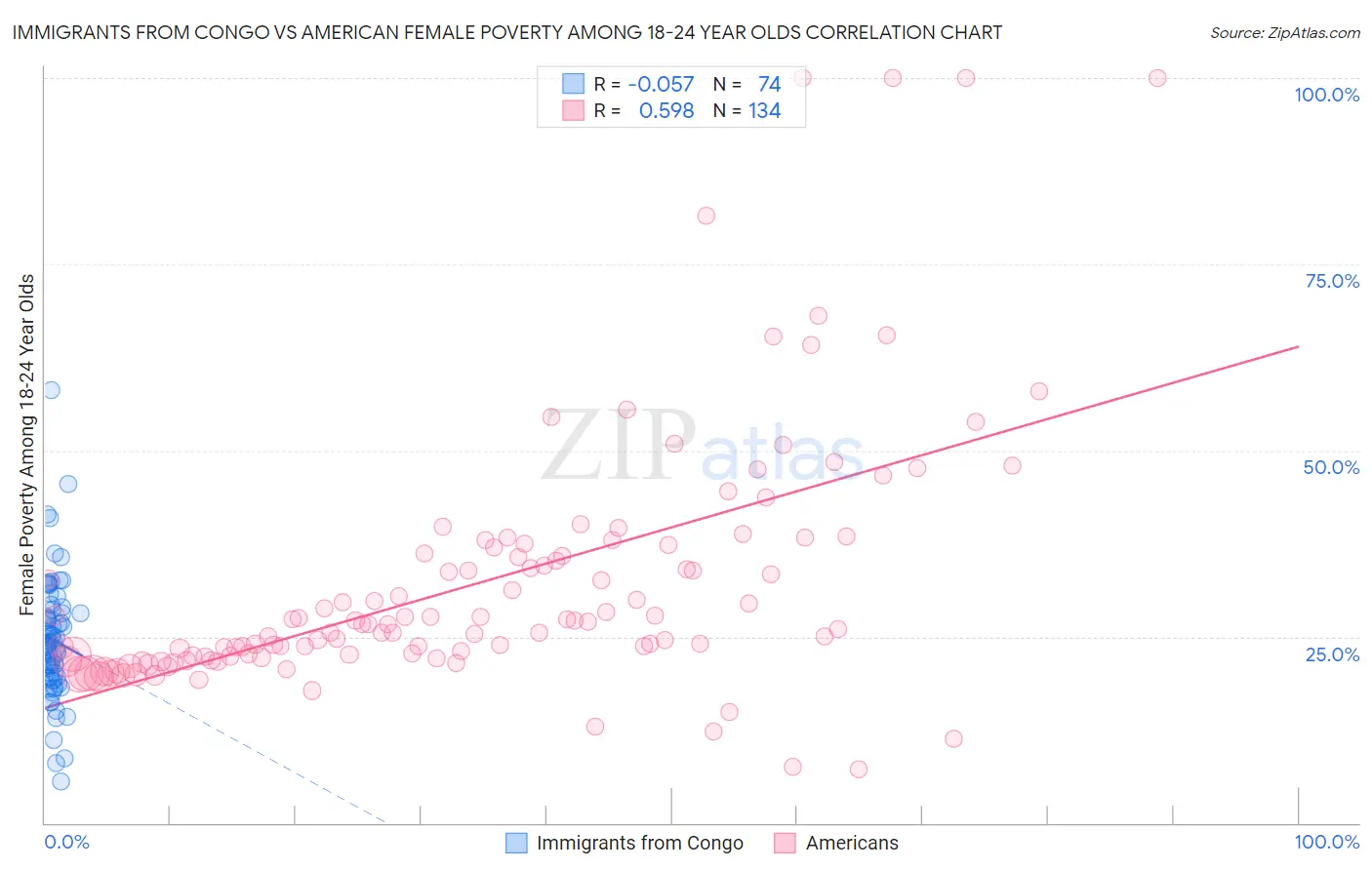 Immigrants from Congo vs American Female Poverty Among 18-24 Year Olds