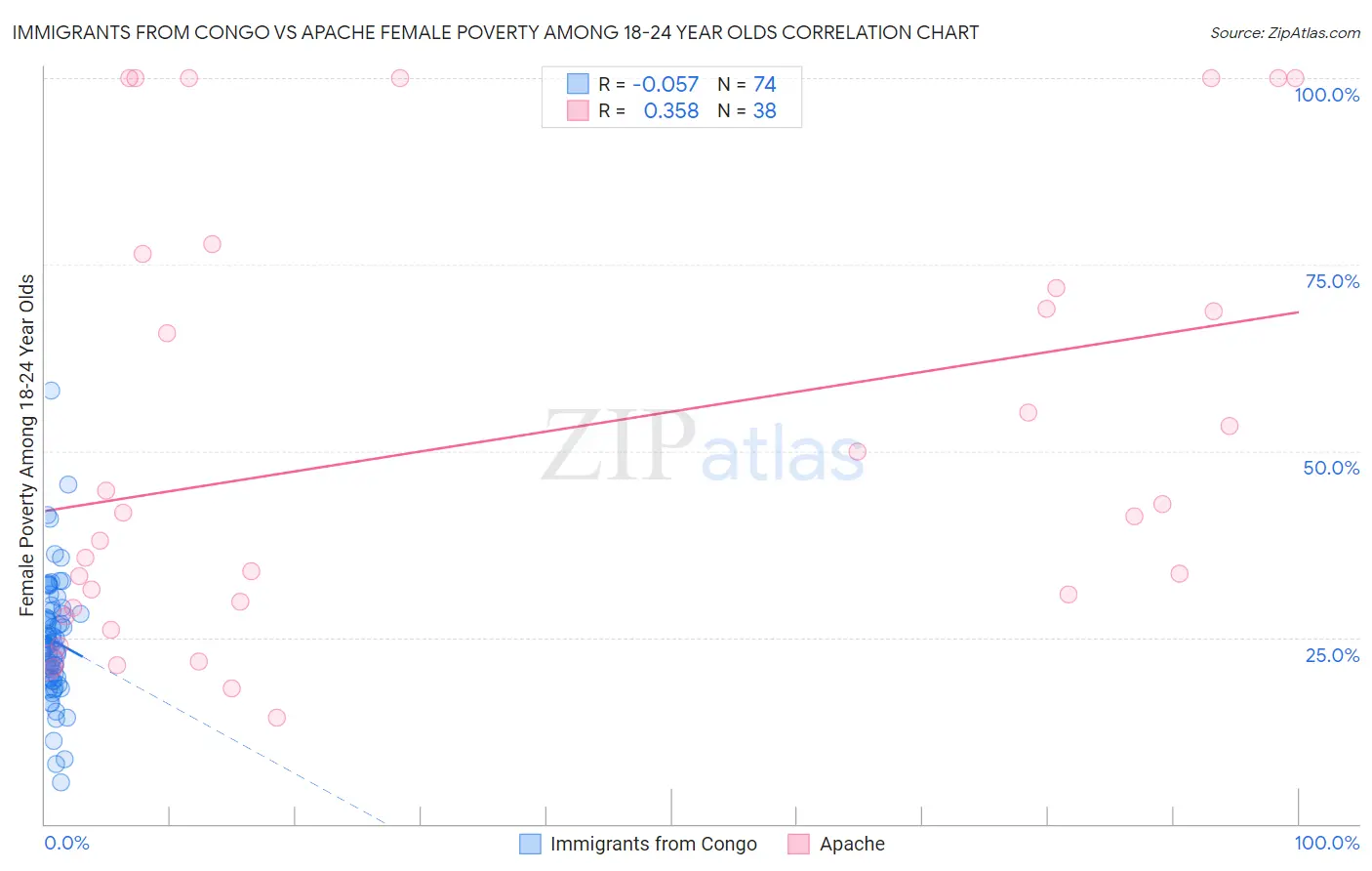 Immigrants from Congo vs Apache Female Poverty Among 18-24 Year Olds