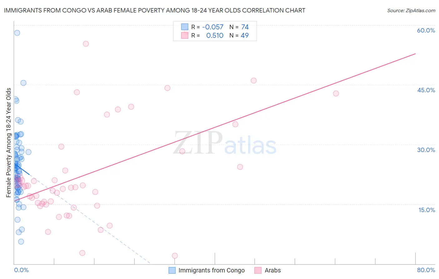 Immigrants from Congo vs Arab Female Poverty Among 18-24 Year Olds