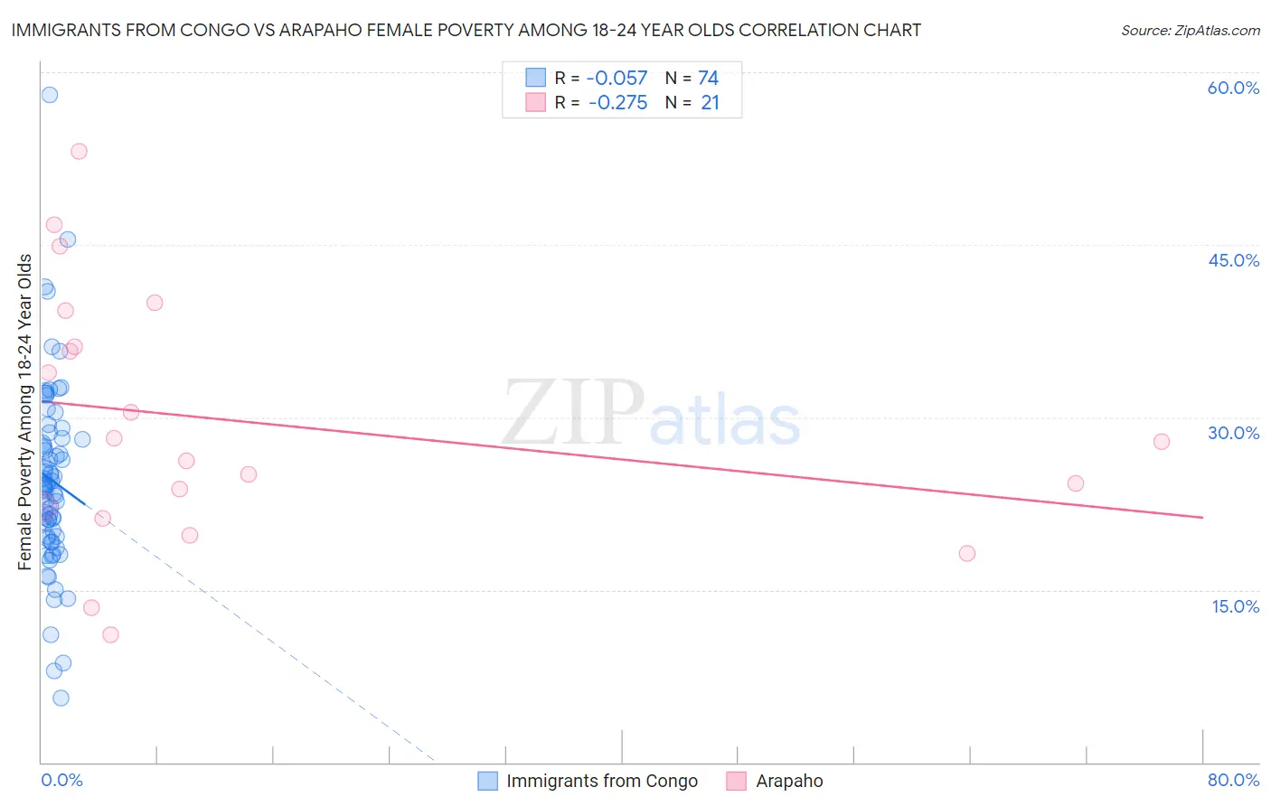Immigrants from Congo vs Arapaho Female Poverty Among 18-24 Year Olds
