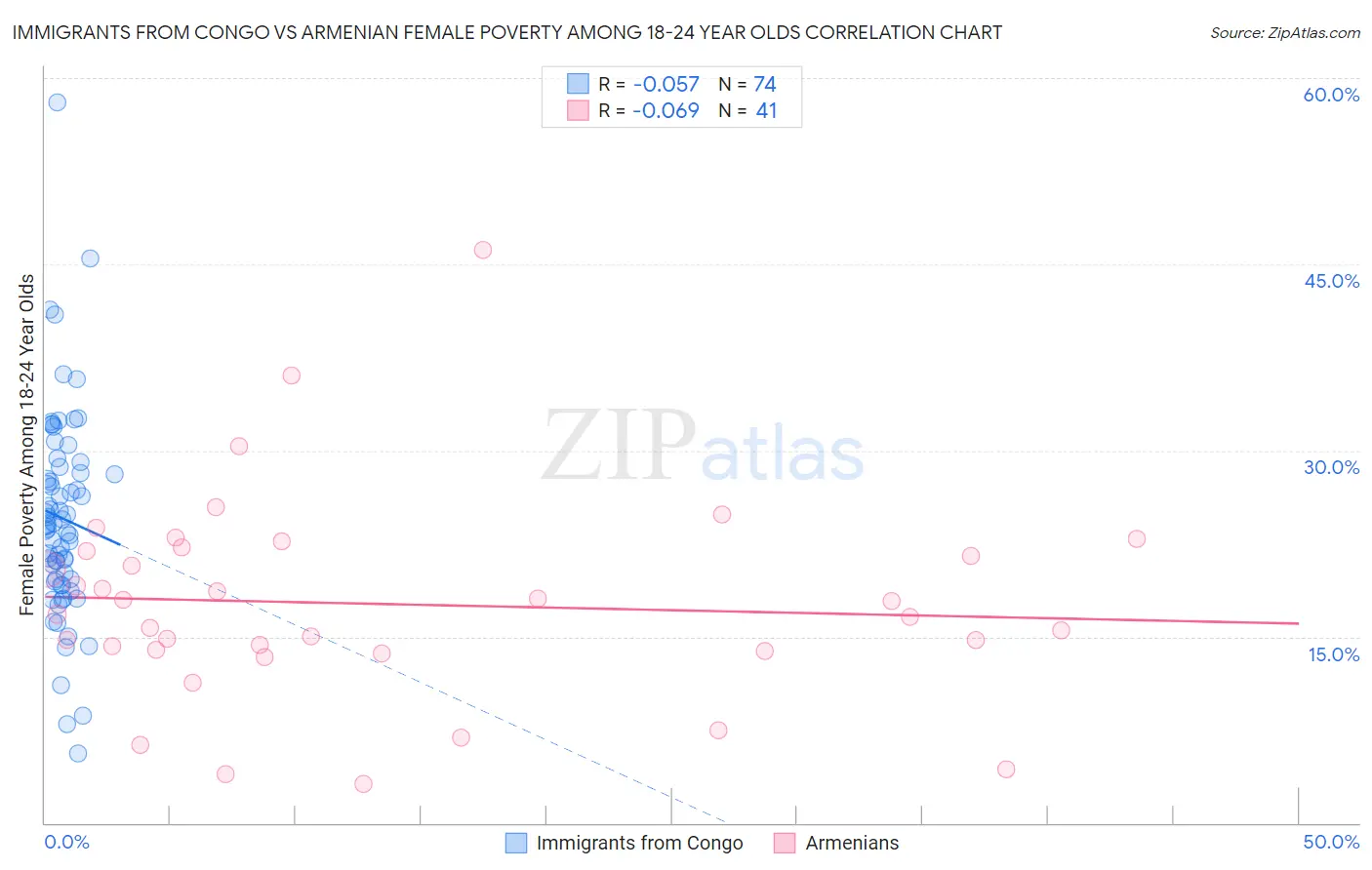 Immigrants from Congo vs Armenian Female Poverty Among 18-24 Year Olds