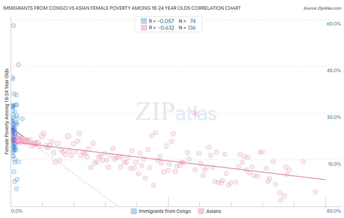 Immigrants from Congo vs Asian Female Poverty Among 18-24 Year Olds