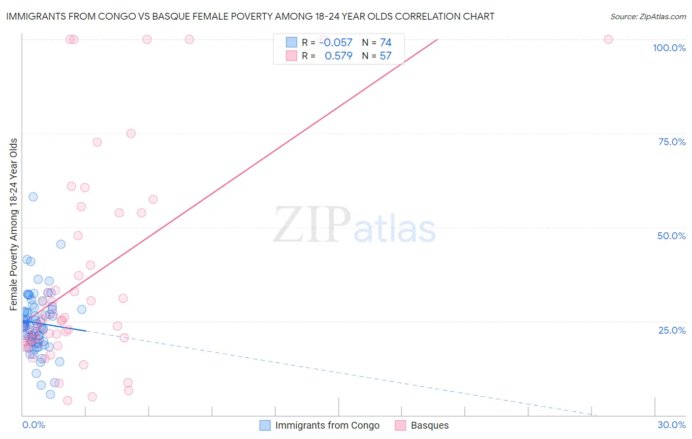 Immigrants from Congo vs Basque Female Poverty Among 18-24 Year Olds