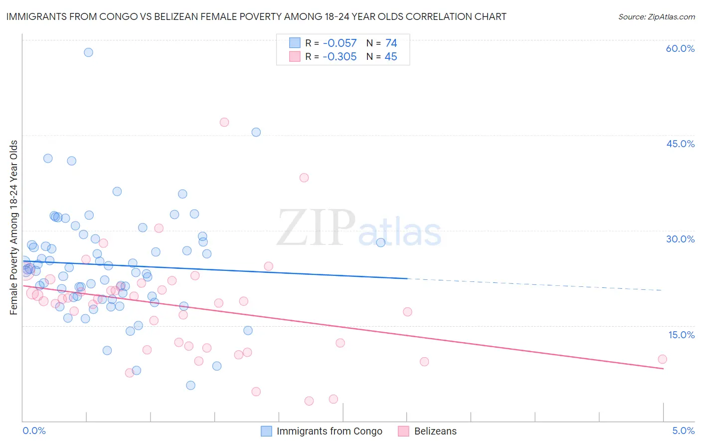 Immigrants from Congo vs Belizean Female Poverty Among 18-24 Year Olds