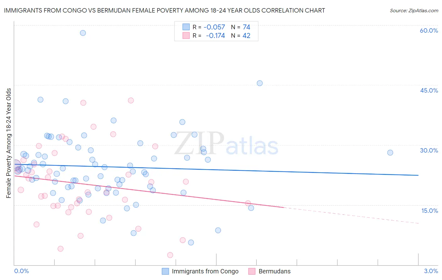 Immigrants from Congo vs Bermudan Female Poverty Among 18-24 Year Olds