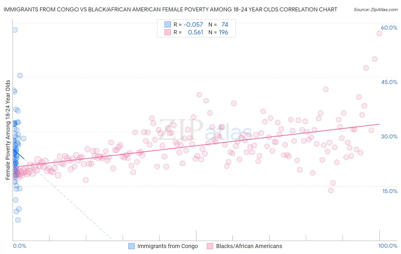 Immigrants from Congo vs Black/African American Female Poverty Among 18-24 Year Olds