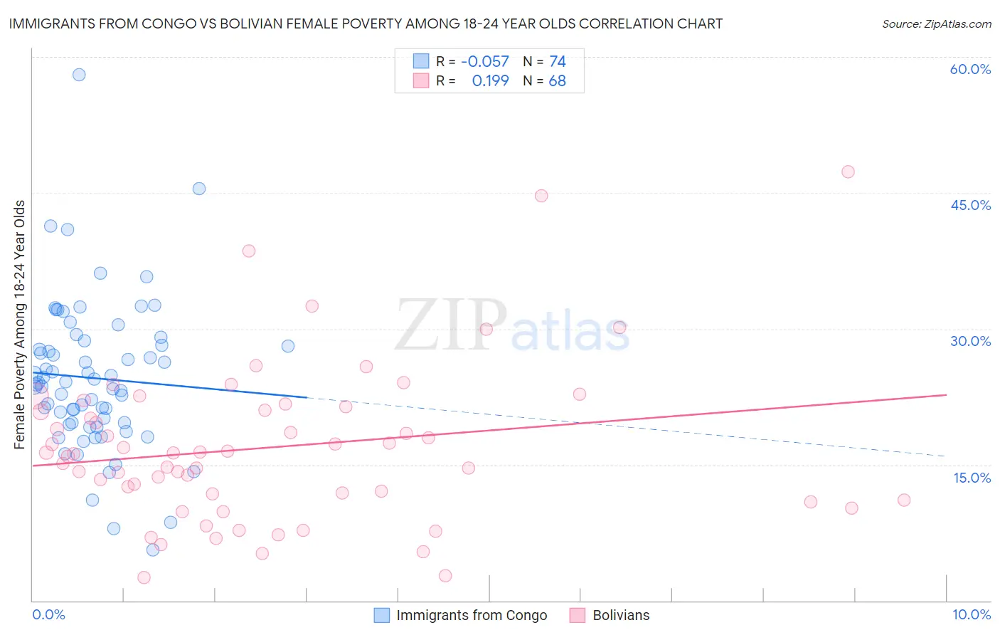 Immigrants from Congo vs Bolivian Female Poverty Among 18-24 Year Olds