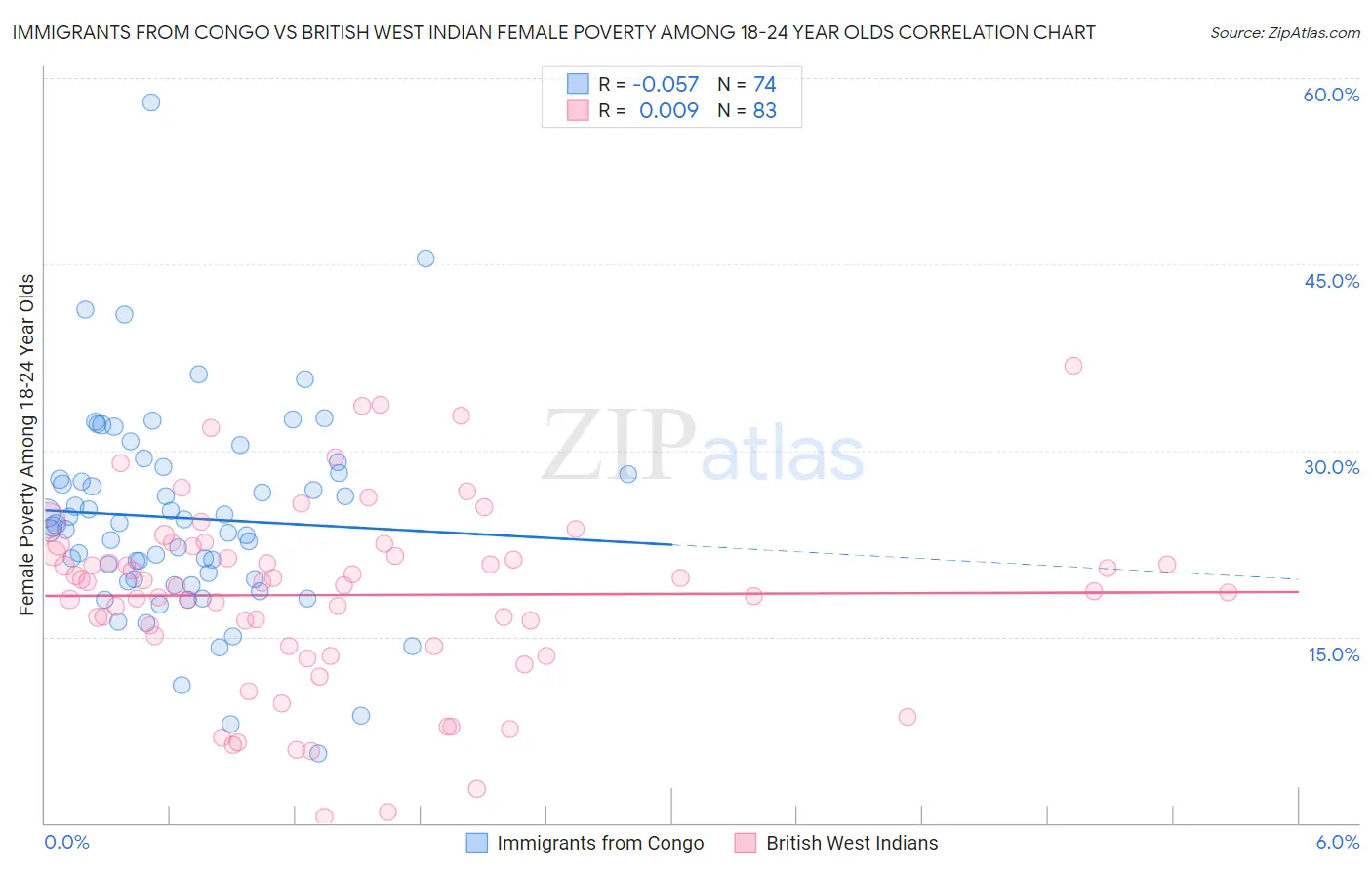Immigrants from Congo vs British West Indian Female Poverty Among 18-24 Year Olds