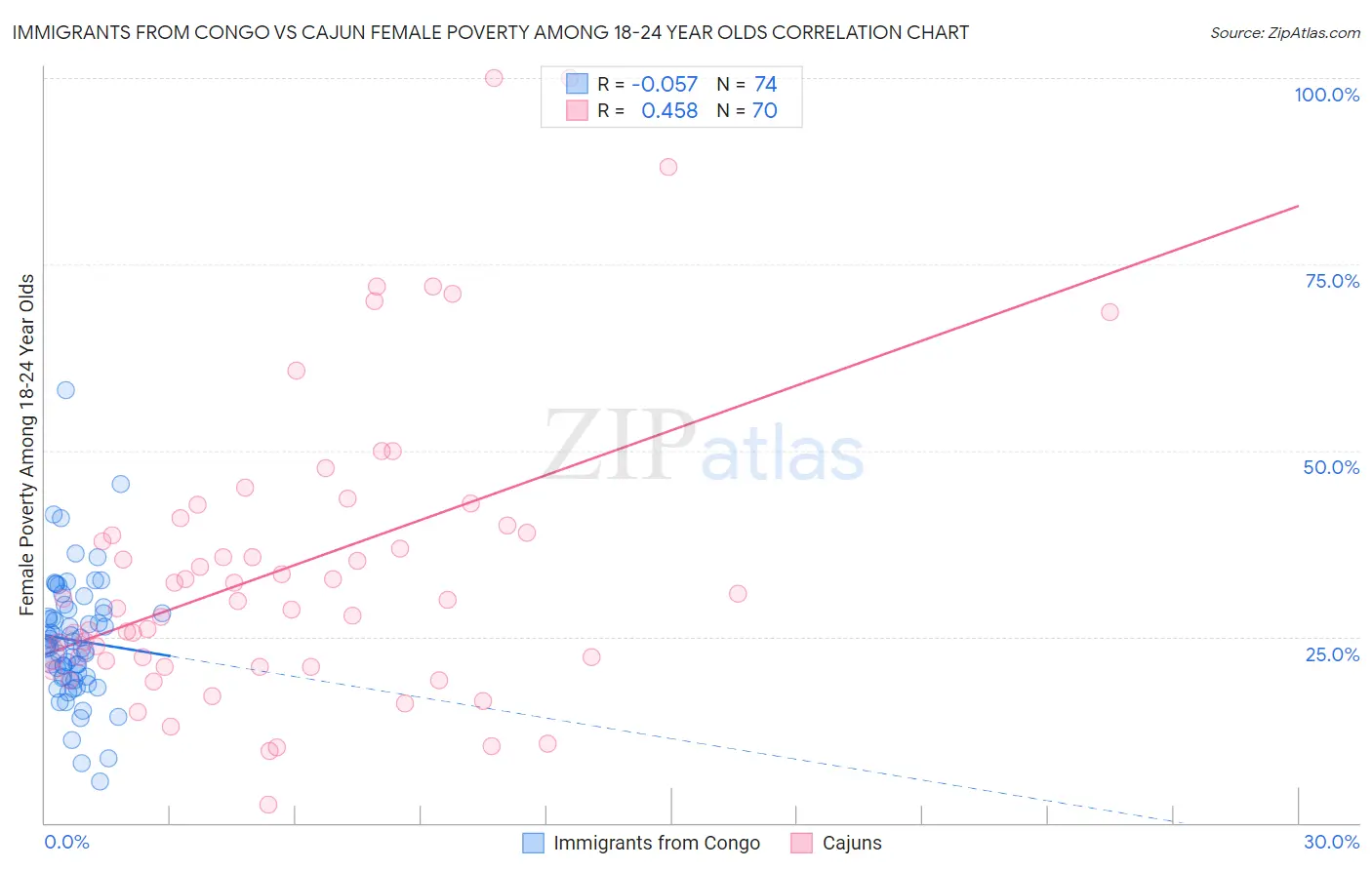 Immigrants from Congo vs Cajun Female Poverty Among 18-24 Year Olds