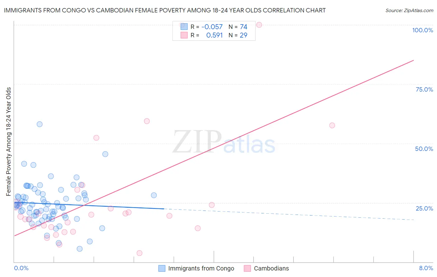 Immigrants from Congo vs Cambodian Female Poverty Among 18-24 Year Olds