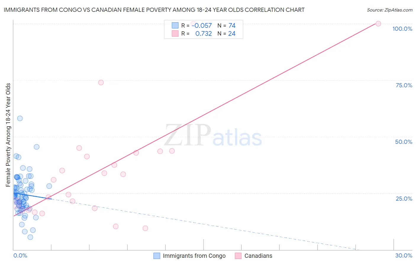 Immigrants from Congo vs Canadian Female Poverty Among 18-24 Year Olds