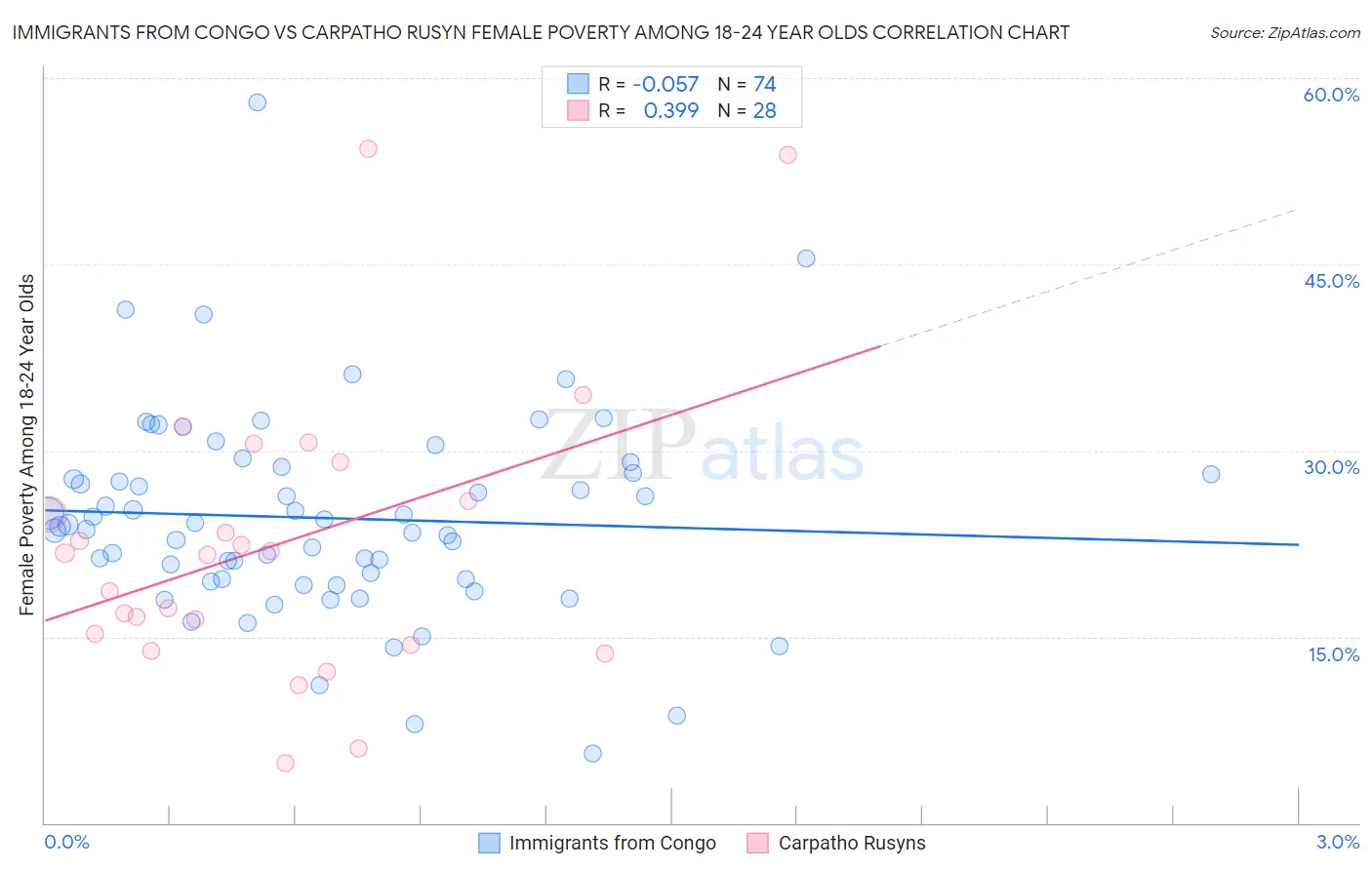 Immigrants from Congo vs Carpatho Rusyn Female Poverty Among 18-24 Year Olds
