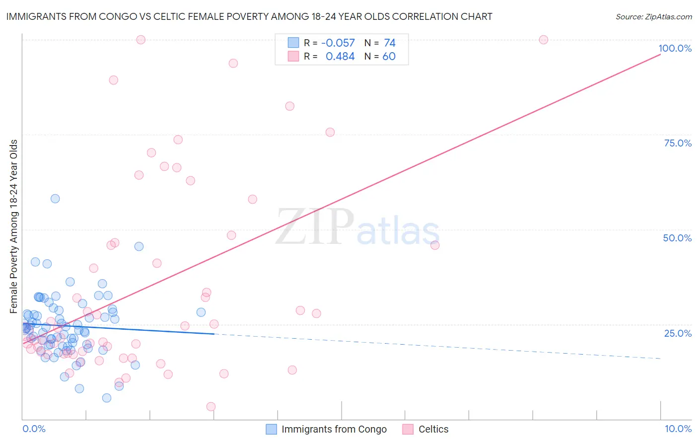 Immigrants from Congo vs Celtic Female Poverty Among 18-24 Year Olds