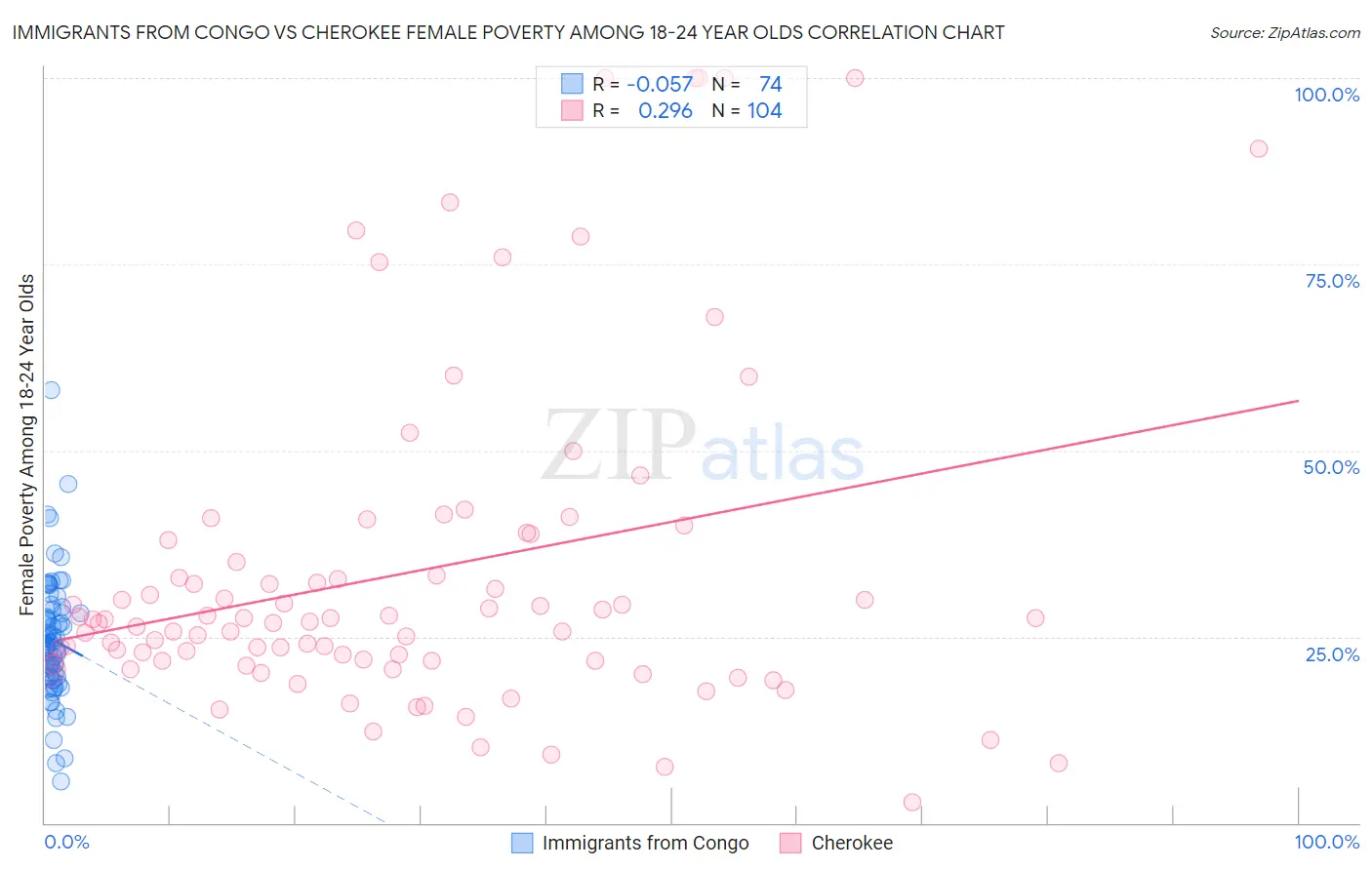 Immigrants from Congo vs Cherokee Female Poverty Among 18-24 Year Olds