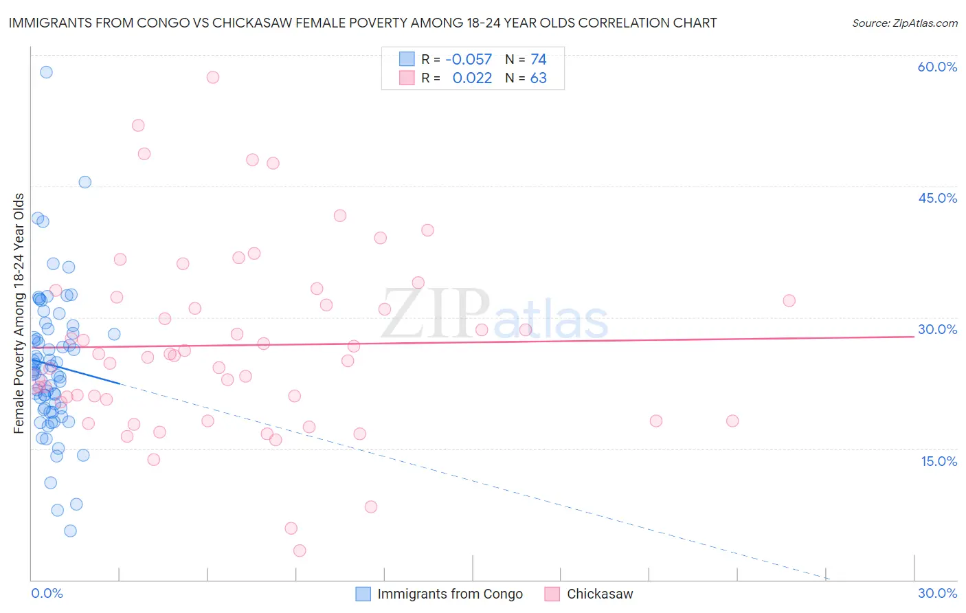 Immigrants from Congo vs Chickasaw Female Poverty Among 18-24 Year Olds