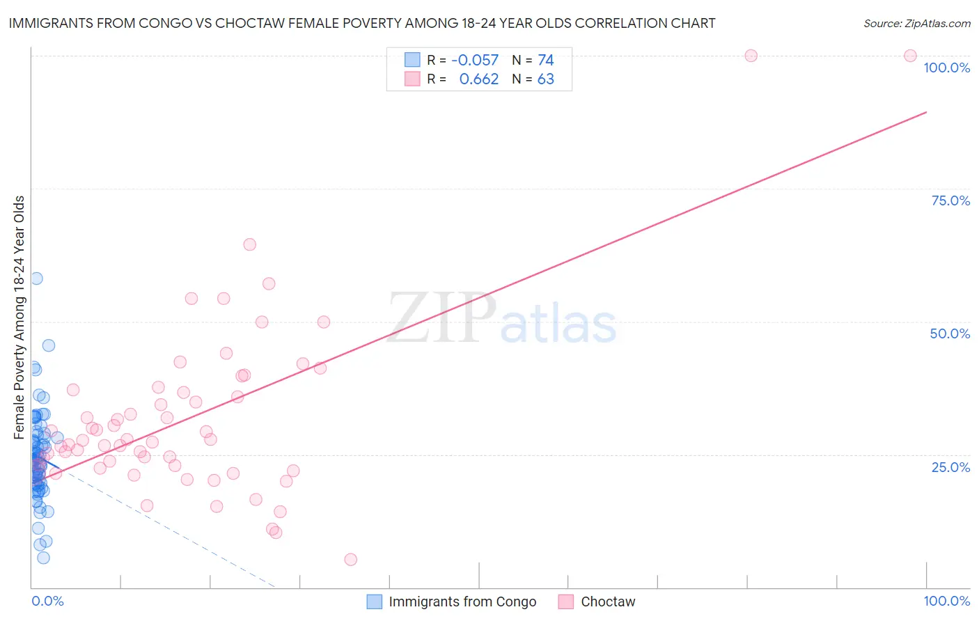 Immigrants from Congo vs Choctaw Female Poverty Among 18-24 Year Olds