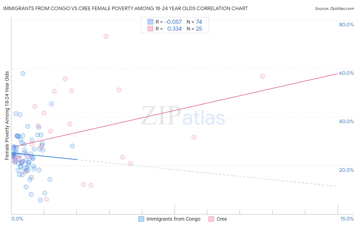 Immigrants from Congo vs Cree Female Poverty Among 18-24 Year Olds