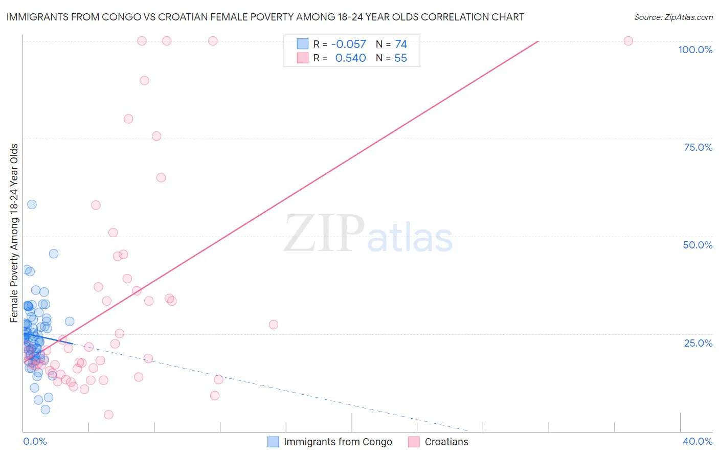 Immigrants from Congo vs Croatian Female Poverty Among 18-24 Year Olds