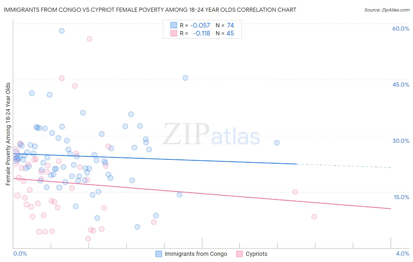 Immigrants from Congo vs Cypriot Female Poverty Among 18-24 Year Olds