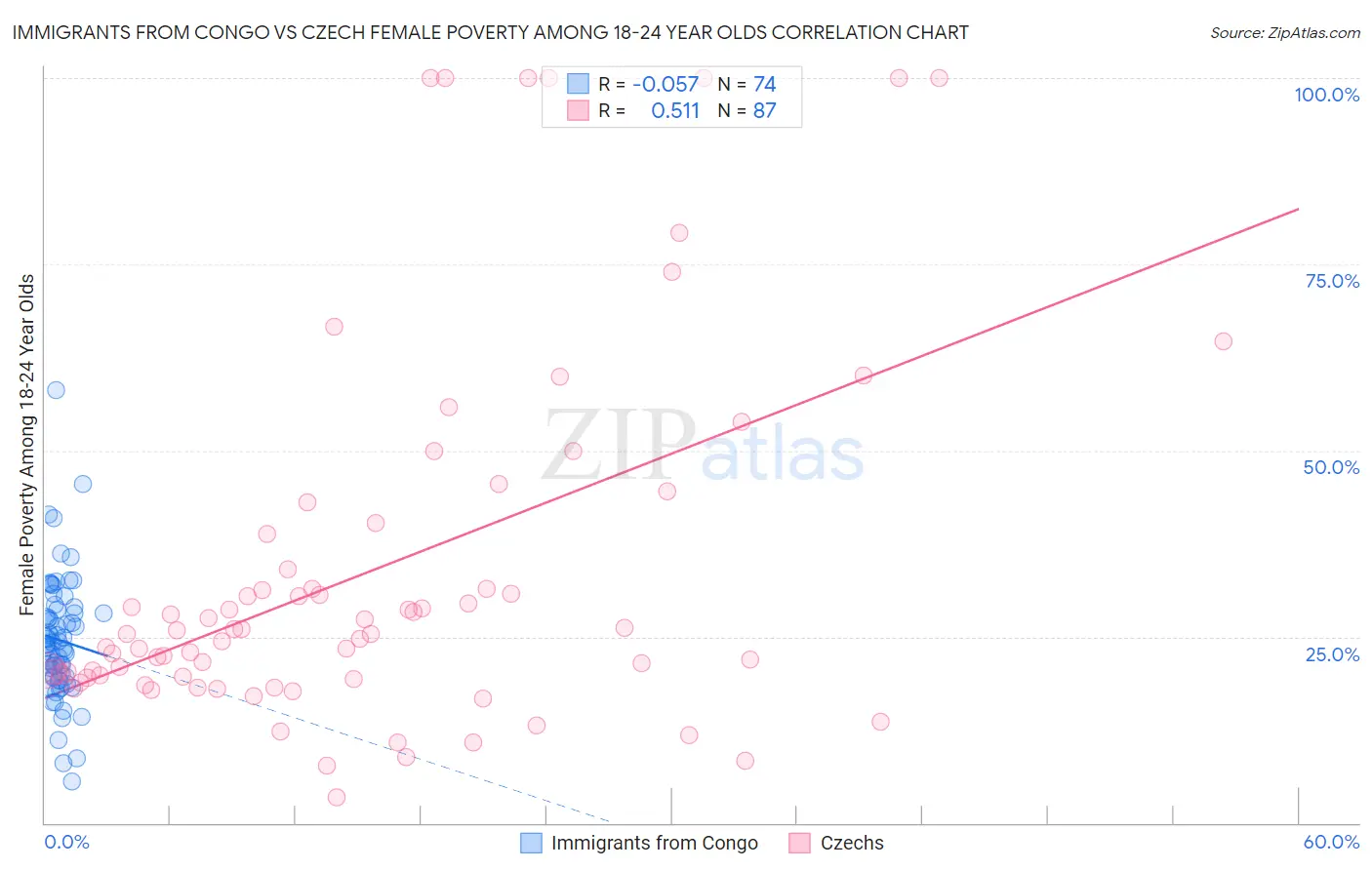 Immigrants from Congo vs Czech Female Poverty Among 18-24 Year Olds