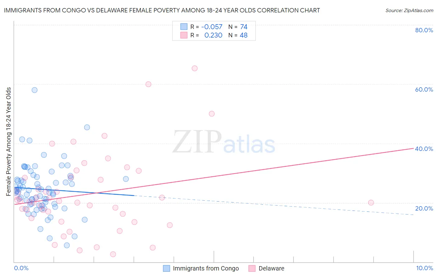 Immigrants from Congo vs Delaware Female Poverty Among 18-24 Year Olds