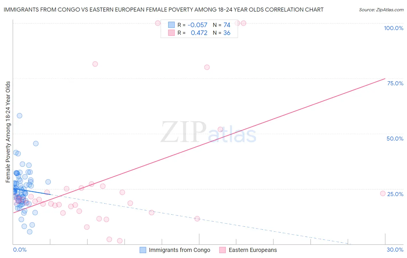 Immigrants from Congo vs Eastern European Female Poverty Among 18-24 Year Olds
