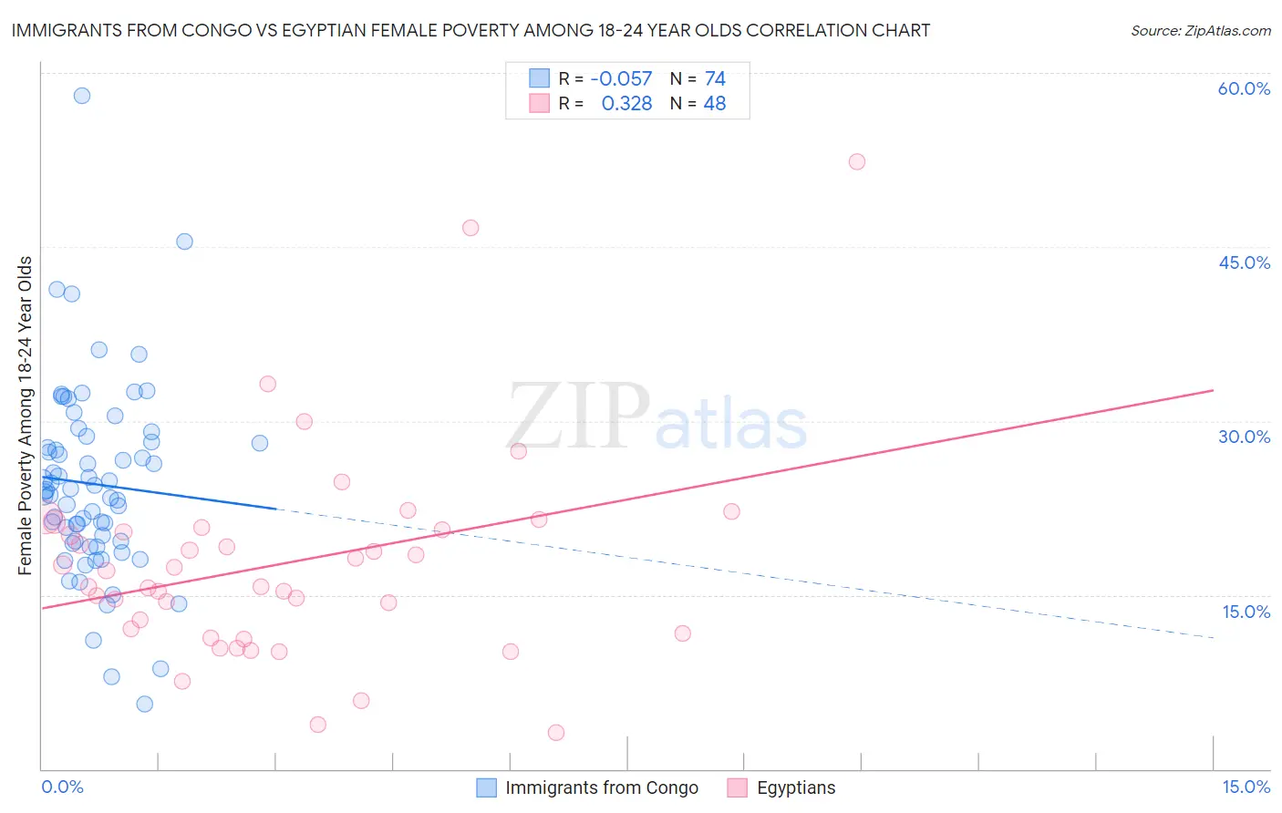 Immigrants from Congo vs Egyptian Female Poverty Among 18-24 Year Olds