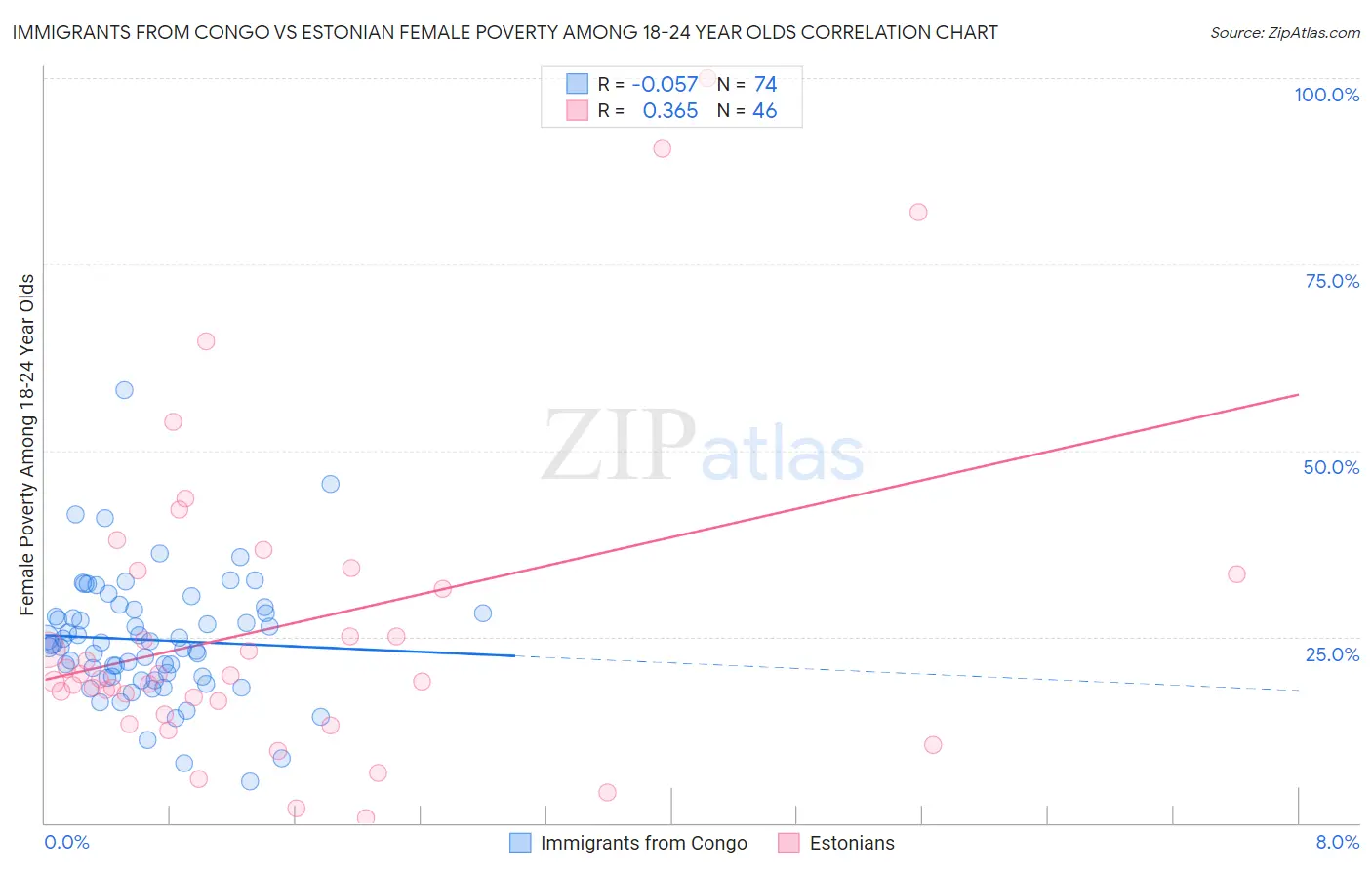 Immigrants from Congo vs Estonian Female Poverty Among 18-24 Year Olds