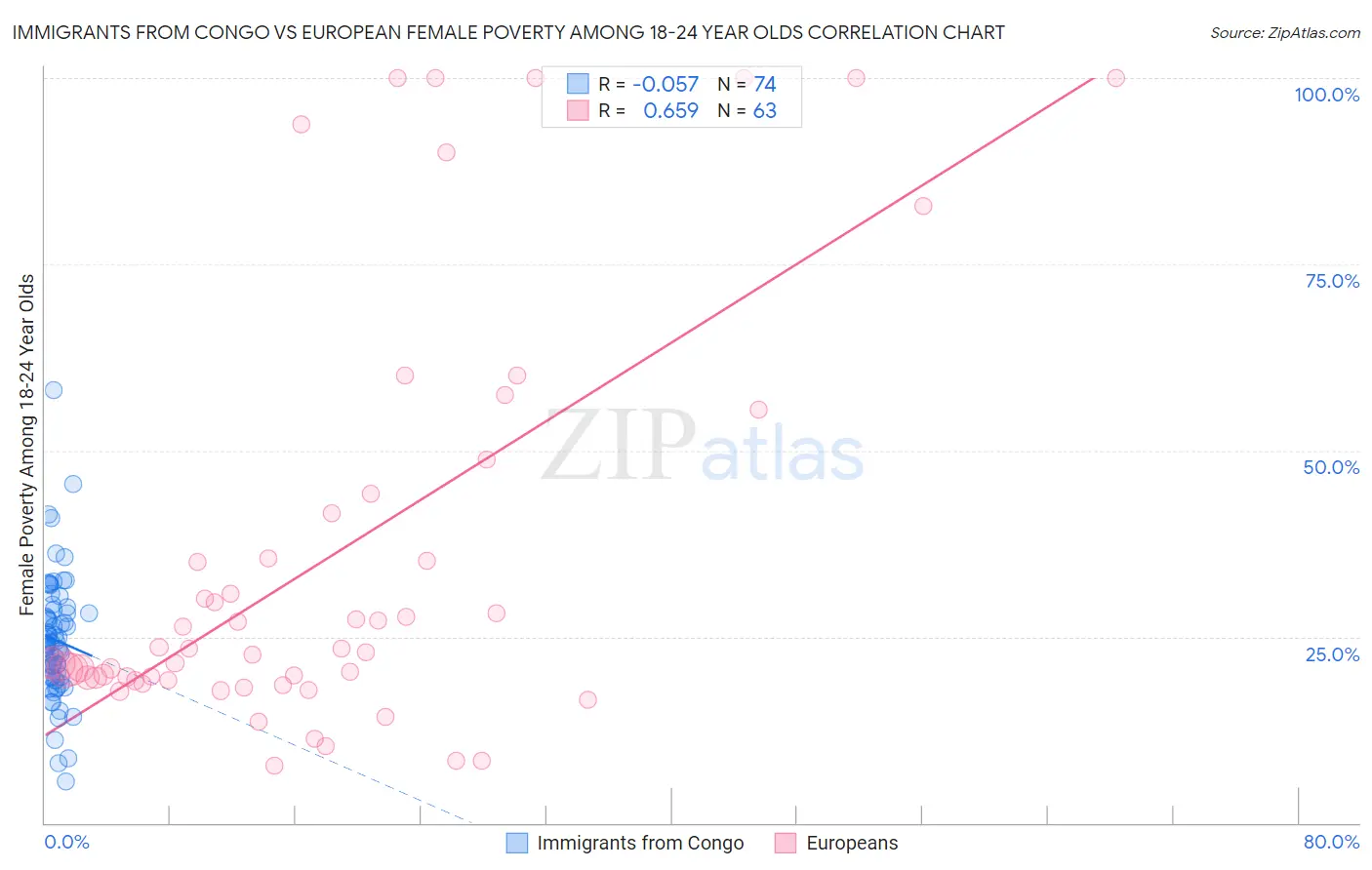 Immigrants from Congo vs European Female Poverty Among 18-24 Year Olds
