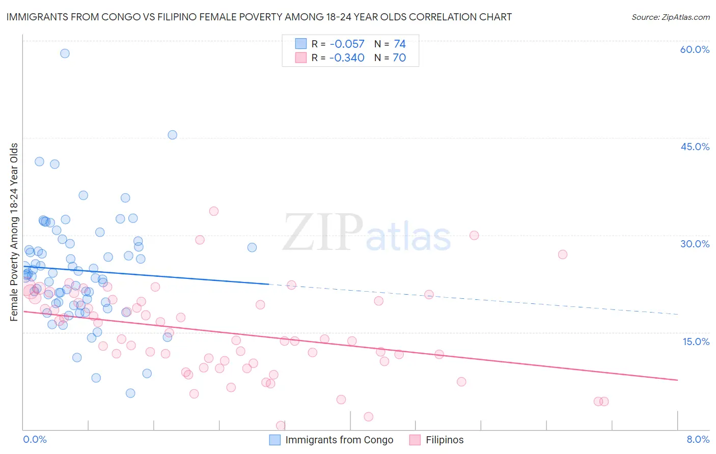 Immigrants from Congo vs Filipino Female Poverty Among 18-24 Year Olds