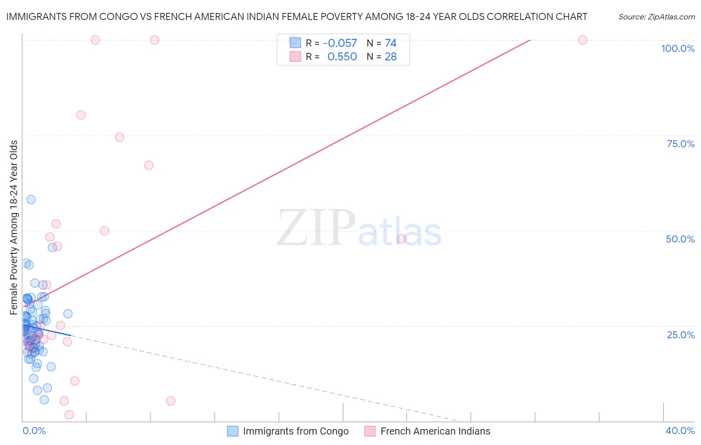 Immigrants from Congo vs French American Indian Female Poverty Among 18-24 Year Olds