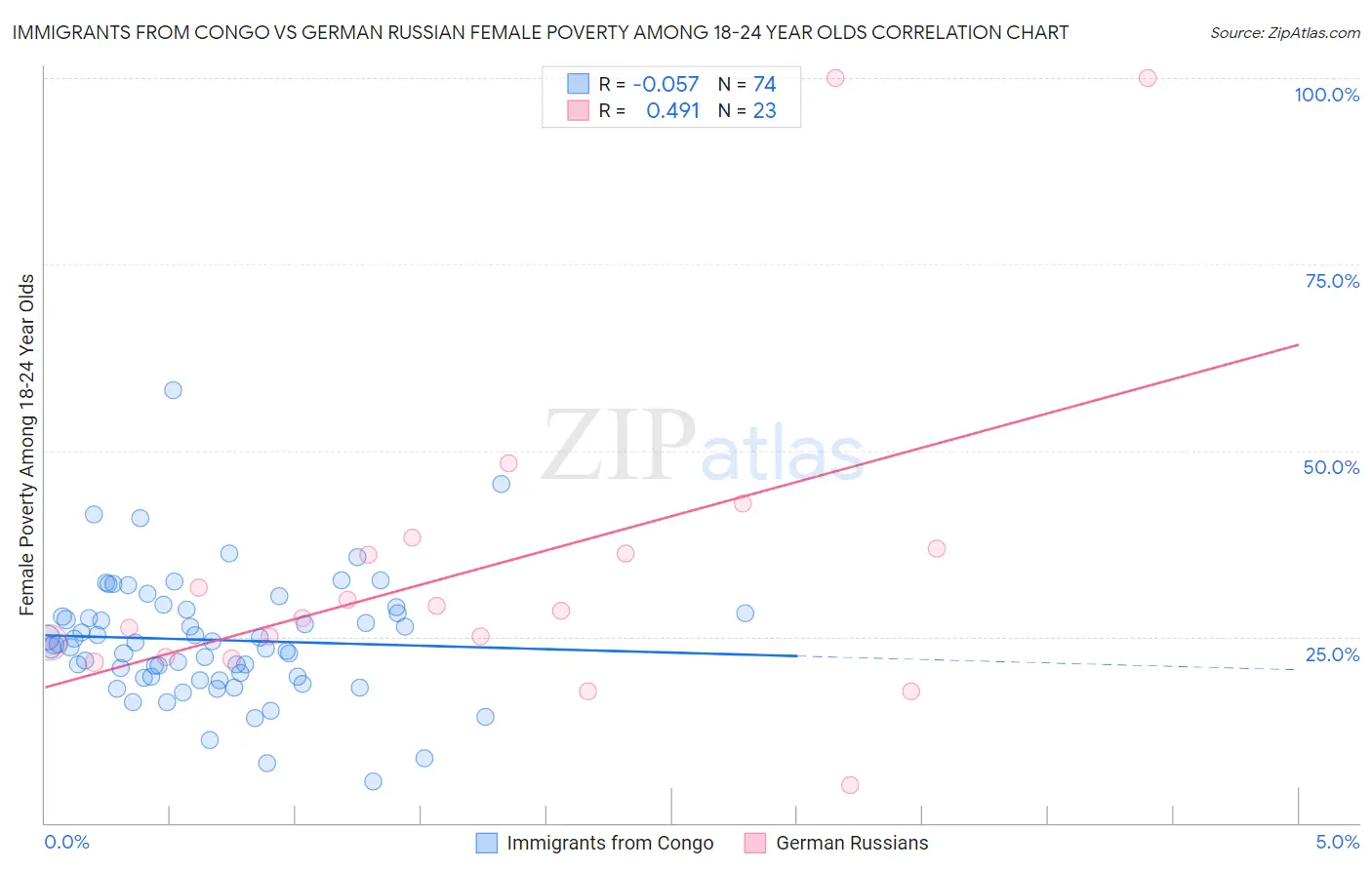Immigrants from Congo vs German Russian Female Poverty Among 18-24 Year Olds