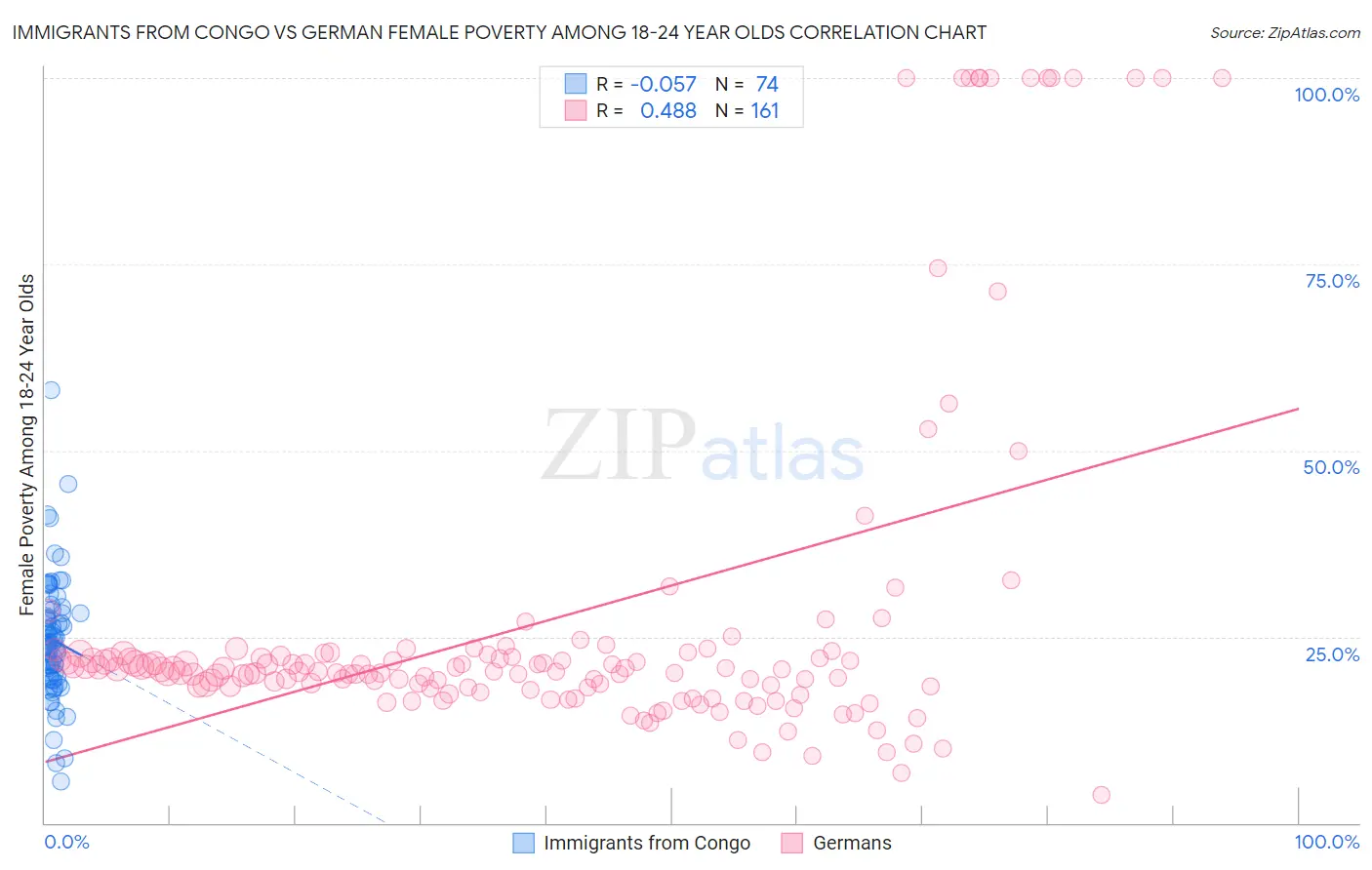 Immigrants from Congo vs German Female Poverty Among 18-24 Year Olds