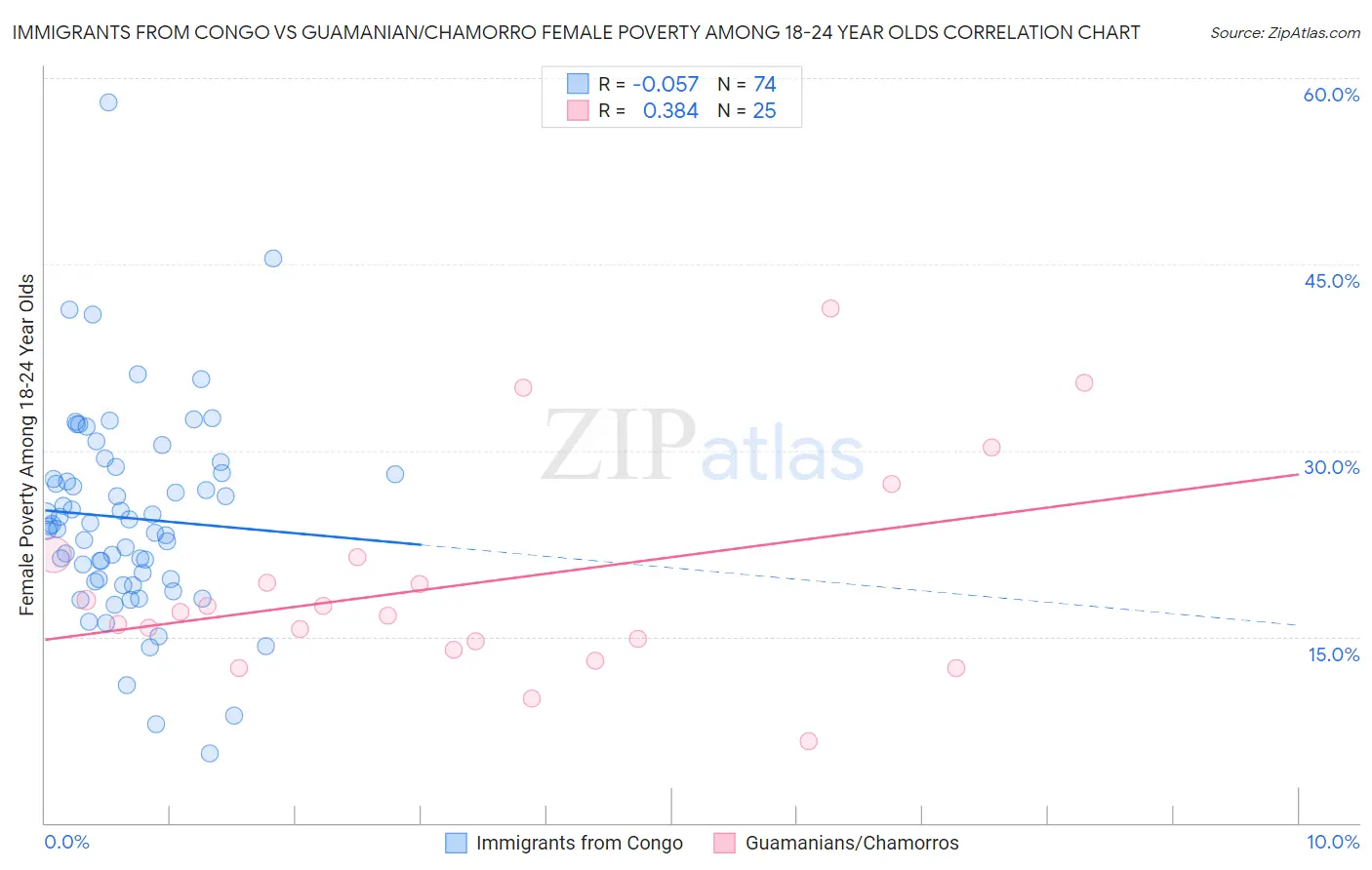 Immigrants from Congo vs Guamanian/Chamorro Female Poverty Among 18-24 Year Olds