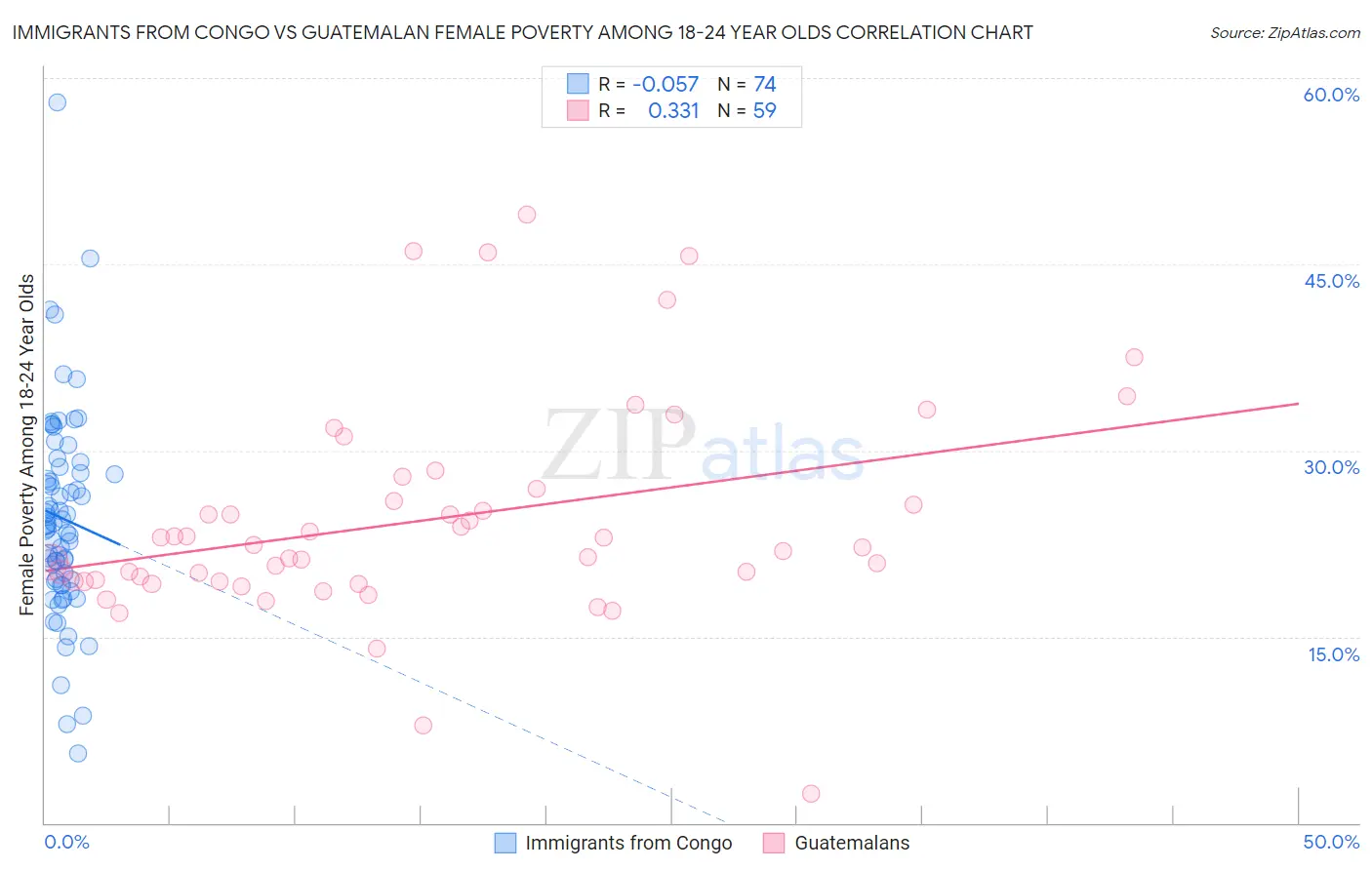 Immigrants from Congo vs Guatemalan Female Poverty Among 18-24 Year Olds