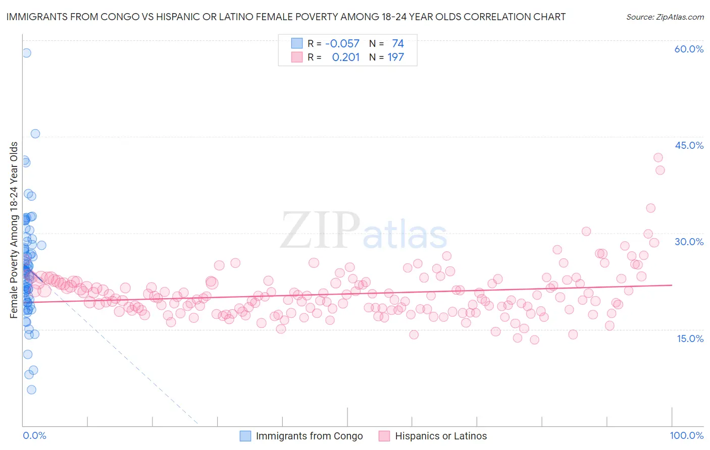 Immigrants from Congo vs Hispanic or Latino Female Poverty Among 18-24 Year Olds