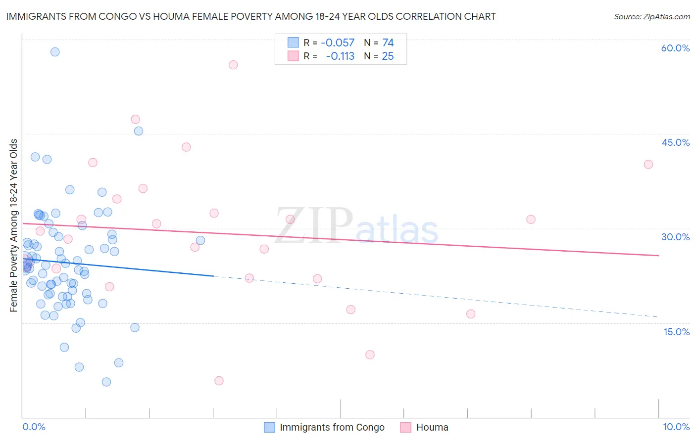 Immigrants from Congo vs Houma Female Poverty Among 18-24 Year Olds